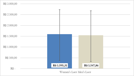 Average income among male and female borrowers of the Agroamigo Program
