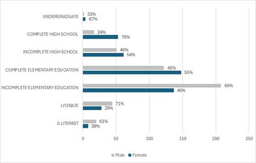 Proportion of borrowers' educational level by gender (male and female) in the Agroamigo Program
