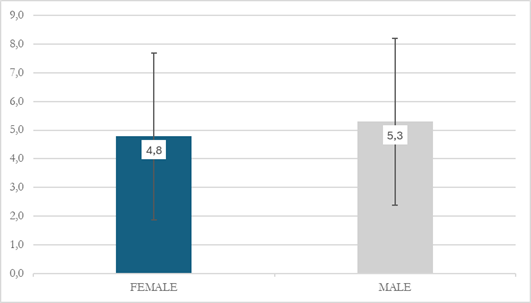Average number of contracts between male and female borrowers of the Agroamigo Program