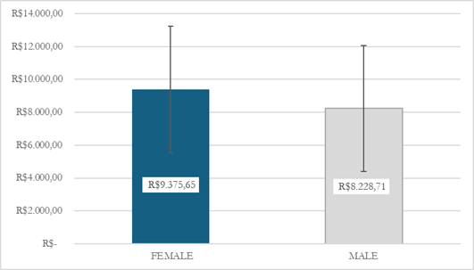 Average amount contracted between male and female beneficiaries of the Agroamigo Program