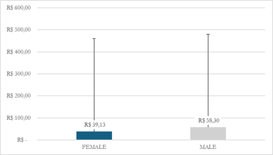 Average amount in arrears by gender, male and female, in the Agroamigo Program.