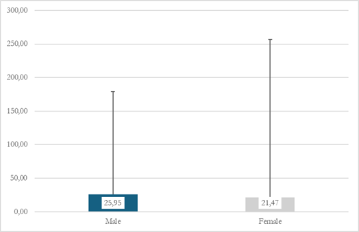 Average number of days in arrears by gender, male and female, among Agroamigo Program borrowers