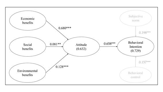 Final SEM model with path coefficients. Nota. *** p < 0,01; ** p < 0,05.