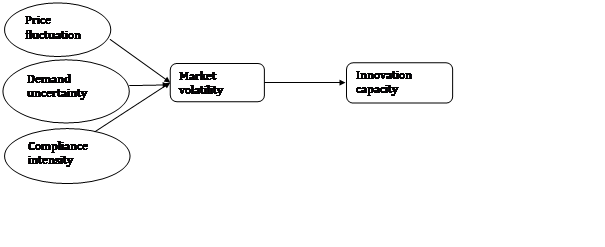 Figure 1: Conceptual Model of Market Volatility and Innovation Capacity
