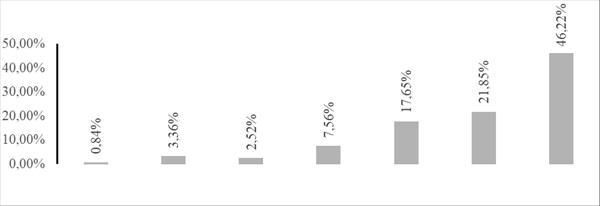 Grau de concordância sobre as ferramentas tecnológicas utilizadas em um consultório contribuírem para a qualidade do atendimento