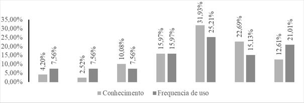 Nível de conhecimento e frequência de uso das ferramentas tecnológicas existentes no processo de terapia online