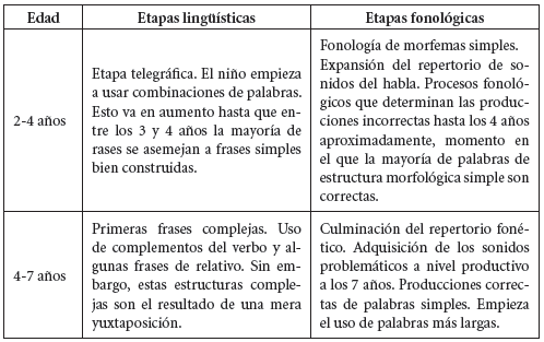Desarrollo en la etapa lingüística