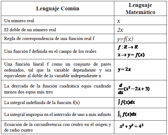 Comparativo lenguaje com&uacute;n y lenguaje matem&aacute;tico