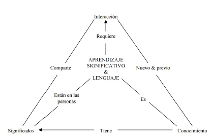 Mapa conceptual para aprendizaje significativo y lenguaje 