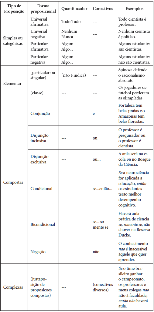 Estrutura formativa das proposi&ccedil;&otilde;es simples e compostas