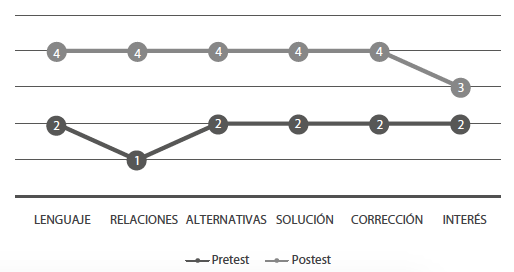 Moda del nivel de competencias para la soluci&oacute;n  
de problemas matem&aacute;ticos2