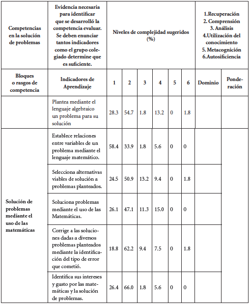 Evaluaci&oacute;n inicial