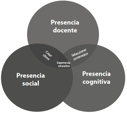 Presencias de la Comunidad de Indagación (CoI)