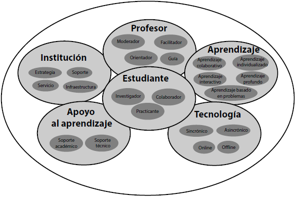 Estructura de CABLS (Complex Adaptive Blended Learning Systems)