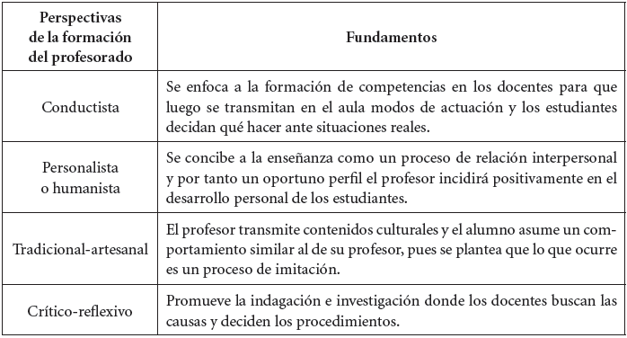 Cuadro 1 
Perspectivas hist&oacute;ricas de la formaci&oacute;n de profesorado