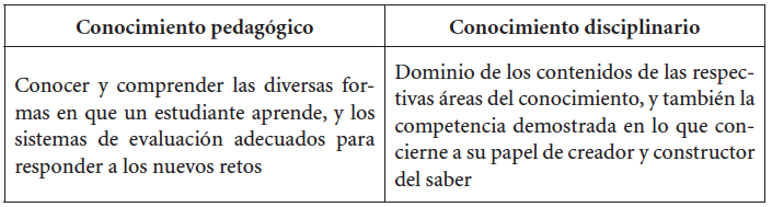 Cuadro 2 
Conocimientos del perfil docente