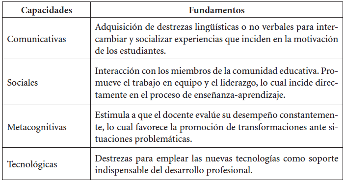 Cuadro 3 
Capacidades que debe desarrollar un profesor universitario