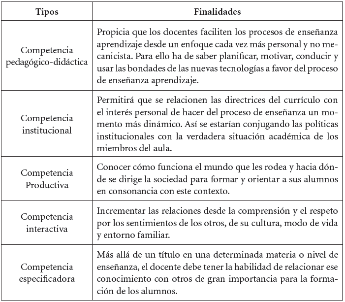 Cuadro 4 
Tipos de competencias a desarrollar

 