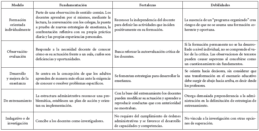 Cuadro 5 
Modelos para la formaci&oacute;n del profesorado