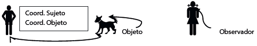 Coordinación entre sujeto y objeto de conocimiento