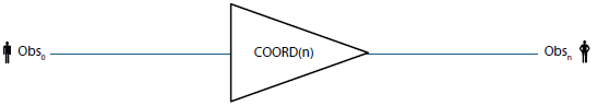 La función del observador y el modo de
coordinación