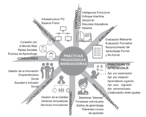 Elementos que integran la clase creativa