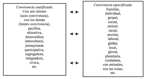 Cualificación y especificación
de la convivencia