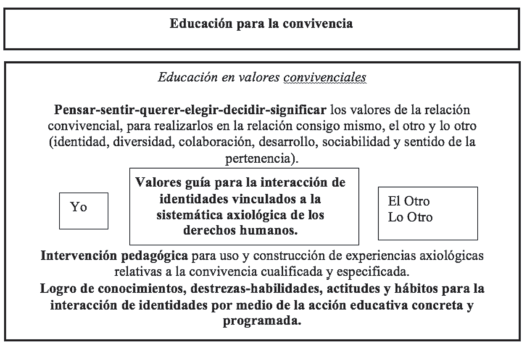 Concepto de educación para
la convivencia