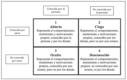 Cuadrantes que representan
la persona en relación con otras personas