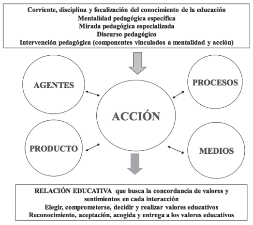 Relación educativa como interacción para educar
