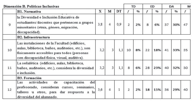 Dimensión B: políticas inclusivas