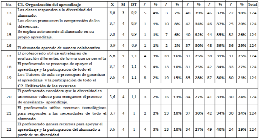 Dimensión C: prácticas inclusivas