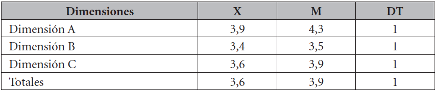 Resultados estadísticos generales