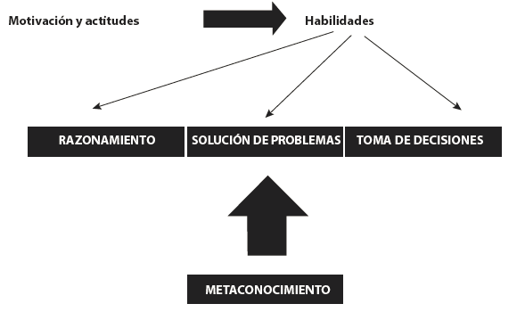 Componentes del pensamiento crítico