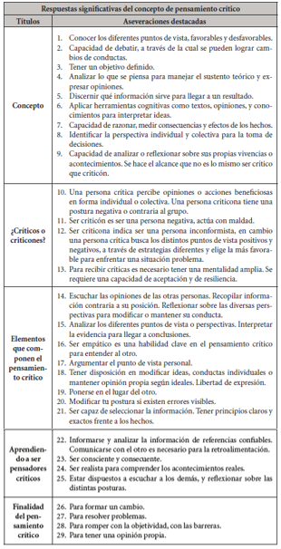 Respuestas significativas de los entrevistados