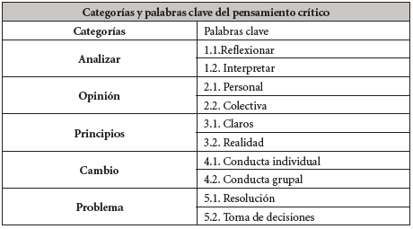 Categorías y palabras clave derivados del análisis de contenido