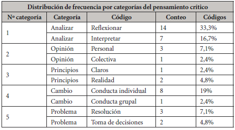 Distribución de frecuencia por categorías