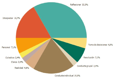 Gráfico de distribución de frecuencia por categorías