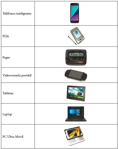 Tipos de dispositivos móviles