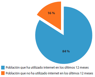 Porcentaje de personas que han utilizado internet en los últimos 12 meses