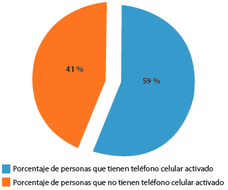 Porcentaje de personas que tienen teléfono celular activado