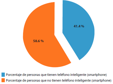 Porcentaje de personas que tienen teléfono inteligente (smartphone)