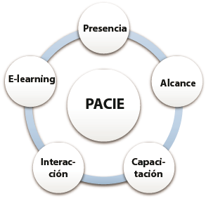 Fases de la metodología PACIE