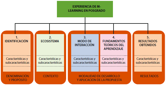 Ejes y categorías del MADE-mlearn