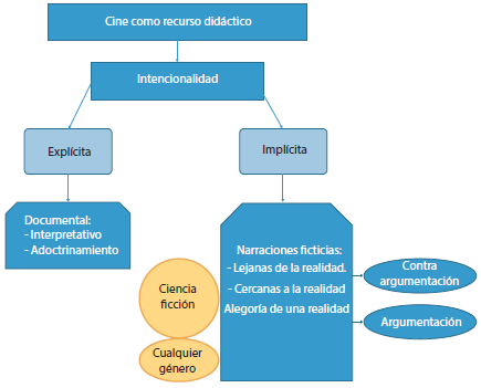 Esquematizaci&oacute;n del potencial did&aacute;ctico del cine