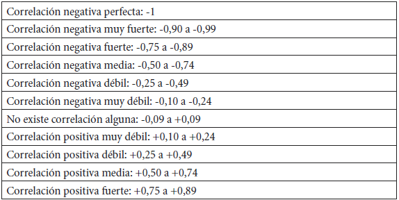 Decisión estadística puesto que rho = 0,902 y p-valor = 0,000 < 0,010