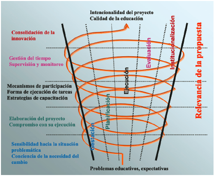 Etapas del proceso de innovación: modelo utilizado en la presente investigación