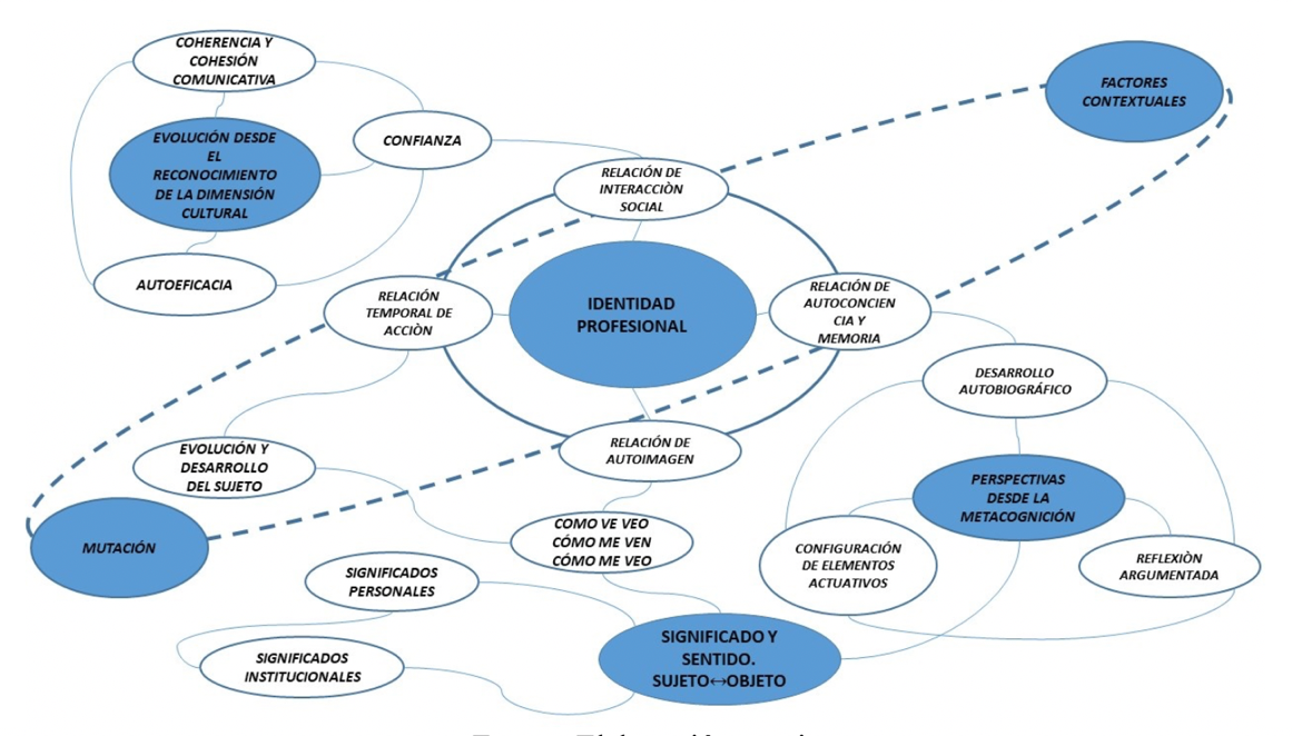 Atributos constitutivos de la identidad profesional docente 