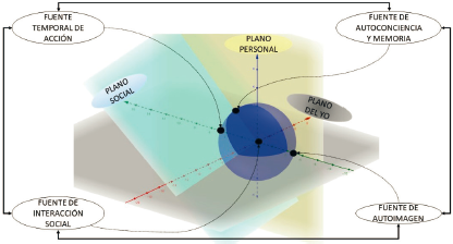 Planos de interacción y dominios de comprensión de la identidad profesional del profesor 