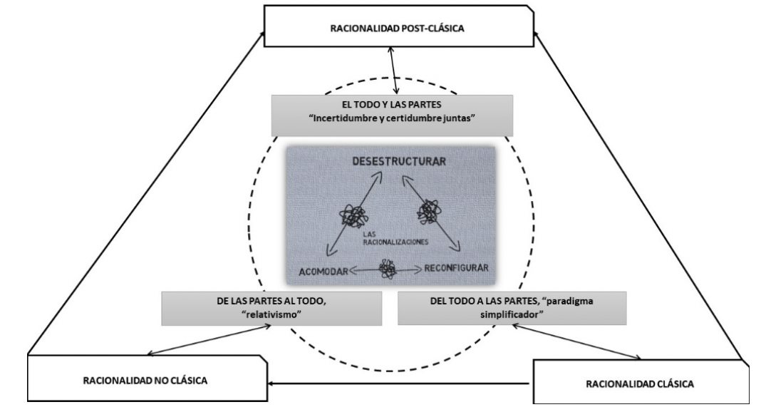 Relaciones y desestructuración entre racionalizaciones